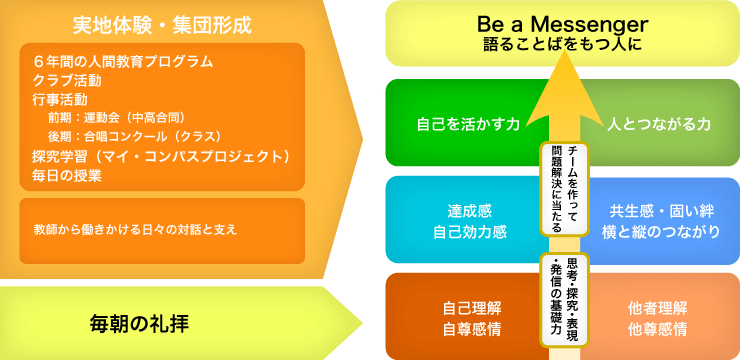 女子聖学院の人間教育のフロー図